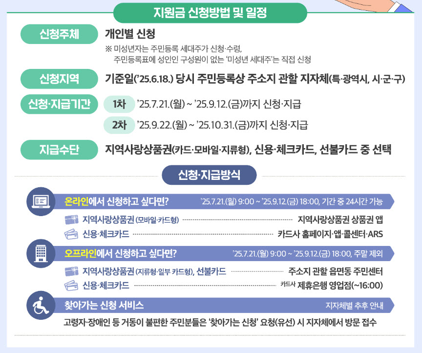 2차 민생지원금: 대상, 조건, 신청 방법 완벽 정리 7 민생회복소비쿠폰 신청방법일정