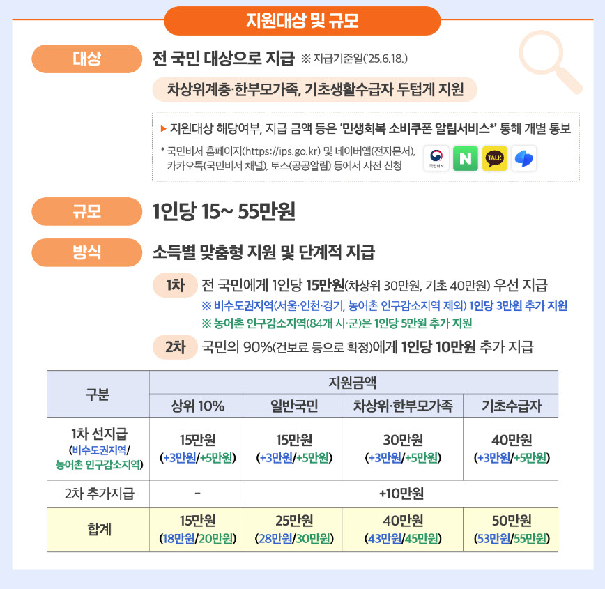 2차 민생지원금: 대상, 조건, 신청 방법 완벽 정리 6 민생회복소비쿠폰 지원대상